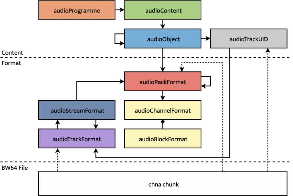 Audio Definition Model Structure