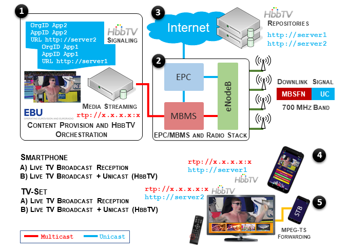 a block diagram that shows the implementation of the IRT eMBMS demo setup