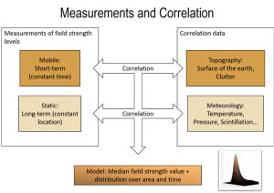 Measurements and Correlation