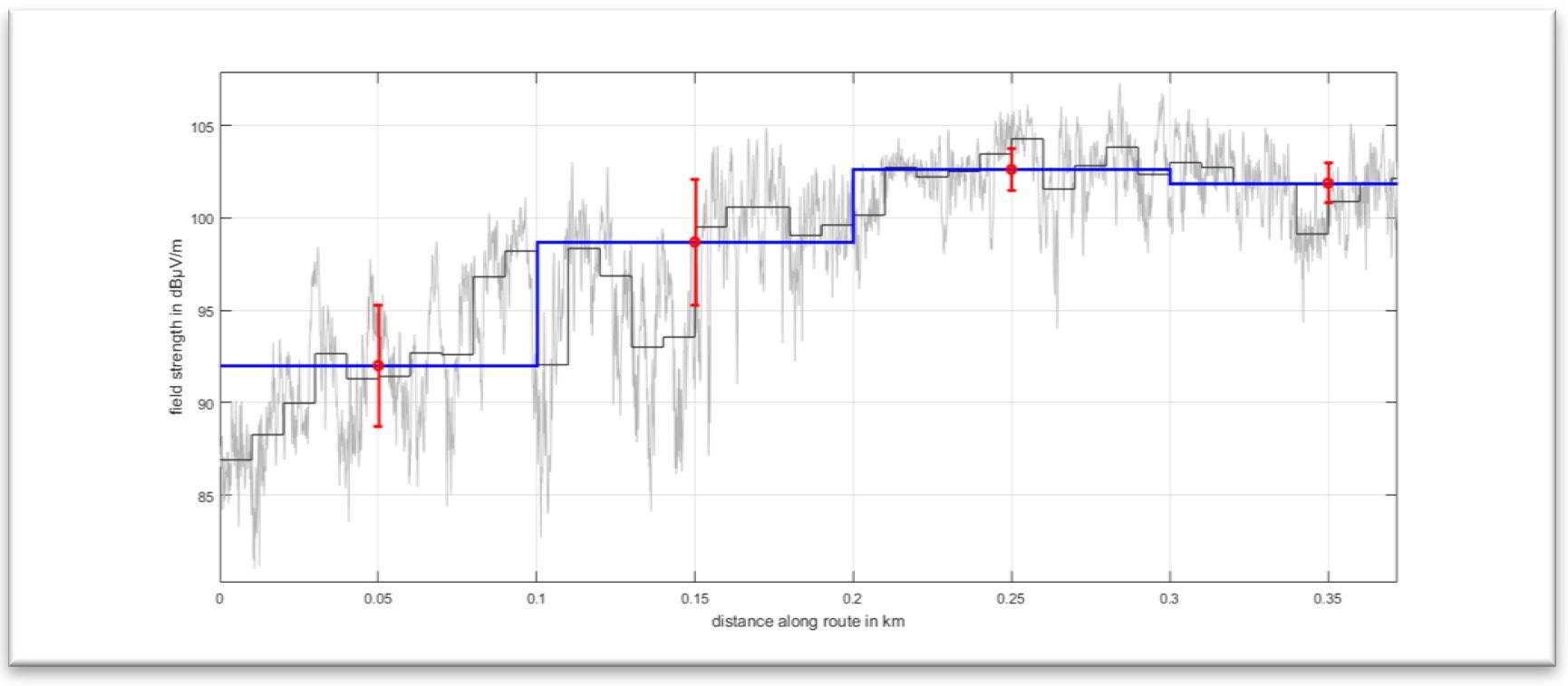 Measurement example for pixel dependent location variation