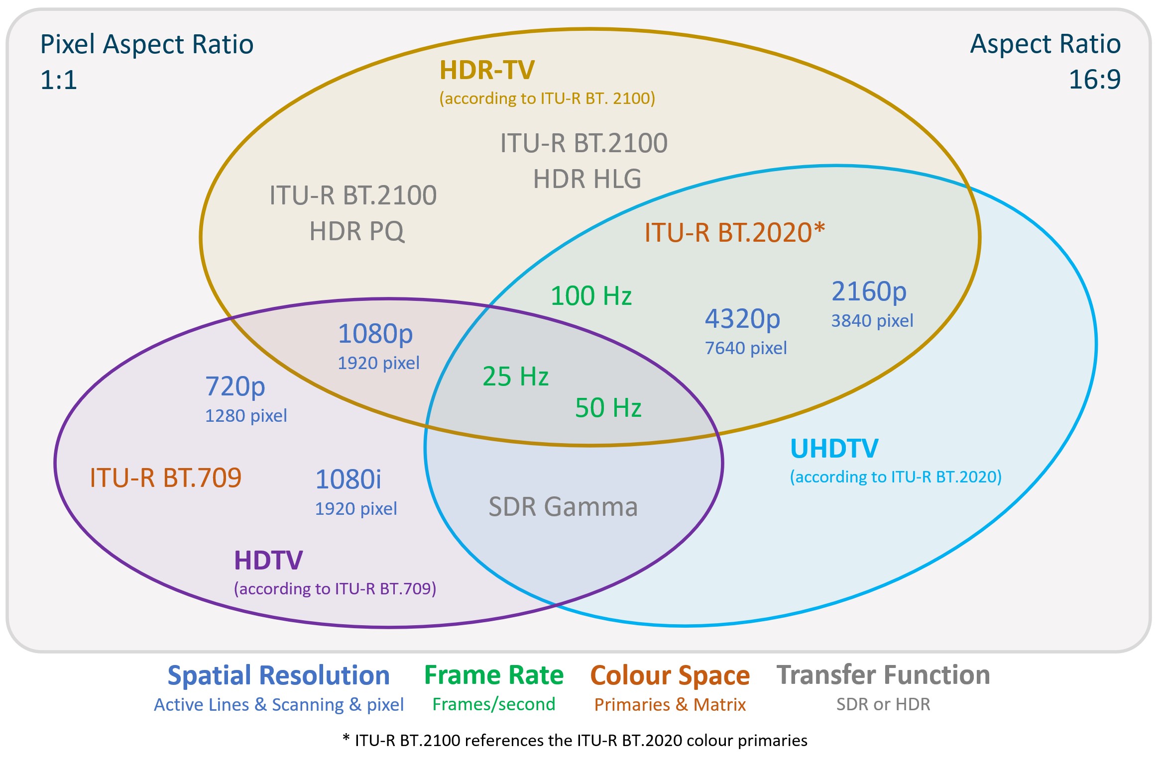 overview of TV systems