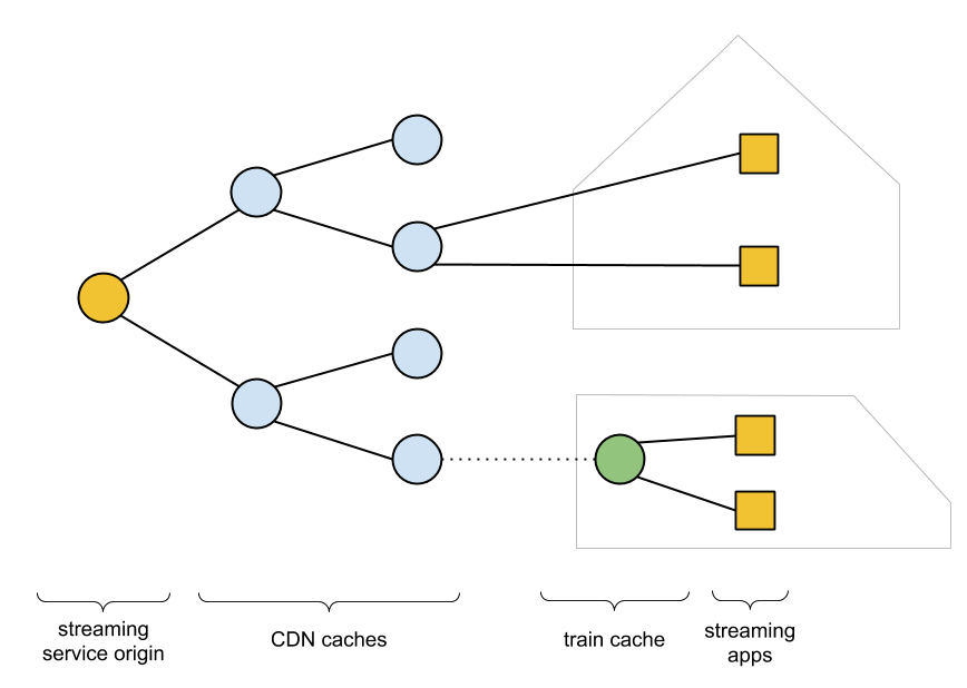 Simplified CDN topology