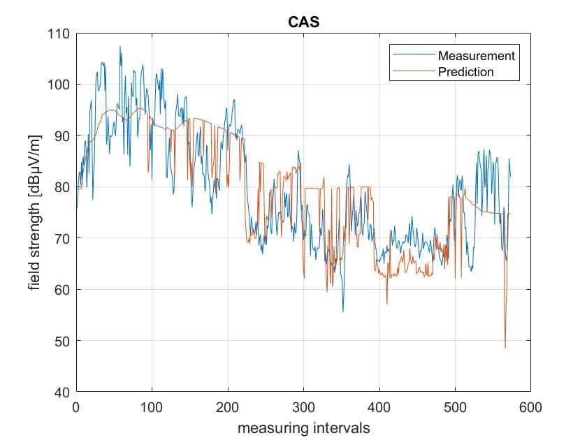 Figure 2: Comparison between the measurements and coverage prediction